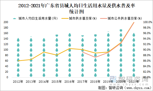 2012-2021年广东省县城人均日生活用水量及供水普及率统计图