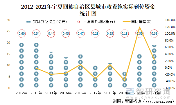 2012-2021年宁夏回族自治区县城市政设施实际到位资金统计图