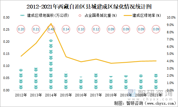 2012-2021年西藏自治区县城建成区绿化情况统计图