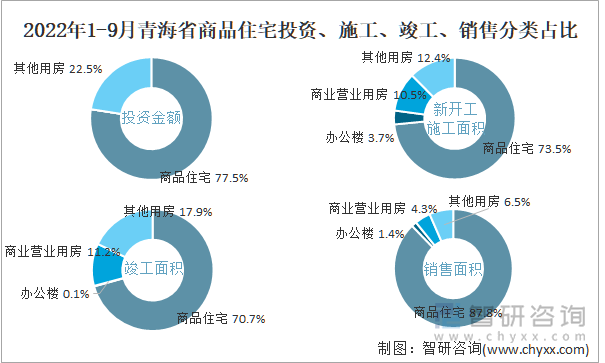 2022年1-9月青海省商品住宅投资、施工、竣工、销售分类占比