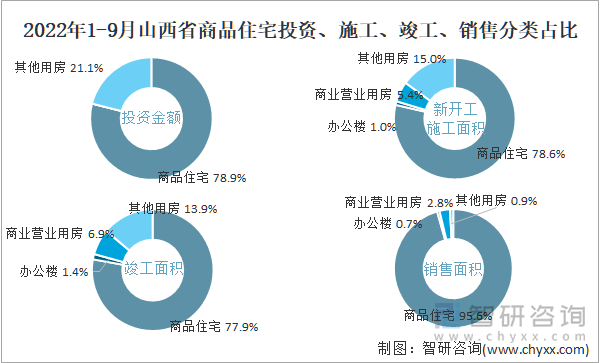 2022年1-9月山西省商品住宅投资、施工、竣工、销售分类占比