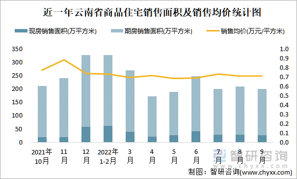 近一年云南省商品住宅销售面积及销售均价统计图
