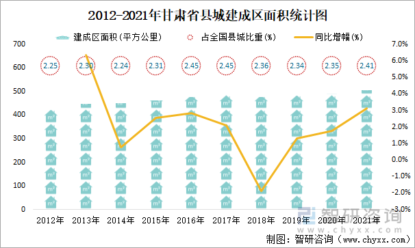 2012-2021年甘肅省縣城建成區(qū)面積統(tǒng)計圖