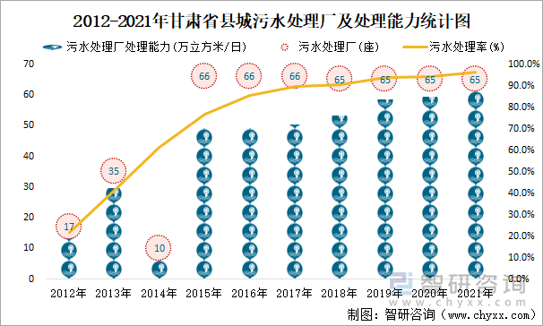 2012-2021年甘肅省縣城污水處理廠及處理能力統(tǒng)計圖