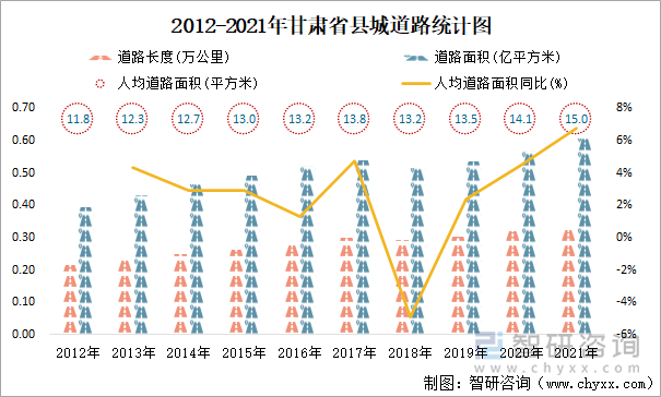 2012-2021年甘肅省縣城道路統(tǒng)計圖