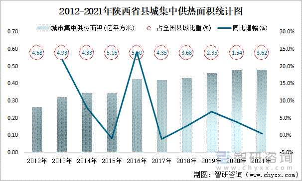 2012-2021年陕西省县城集中供热面积统计图