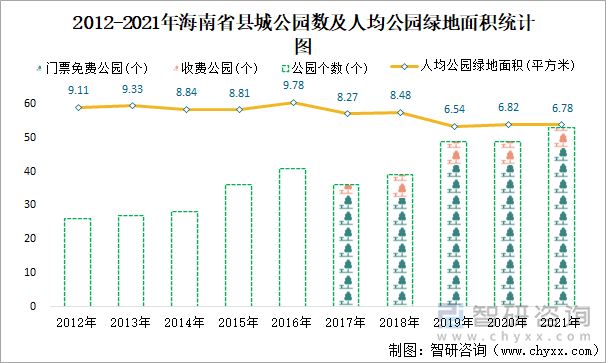 2012-2021年海南省县城公园数及人均公园绿地面积统计图