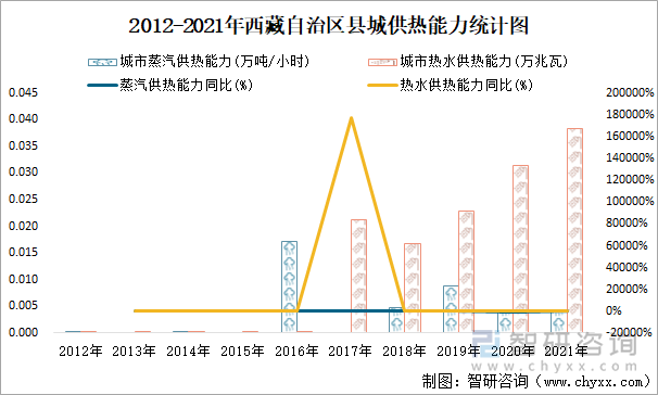 2012-2021年西藏自治区县城供热能力统计图