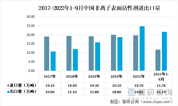 2017-2022年1-9月中國非離子表面活性劑進出口量
