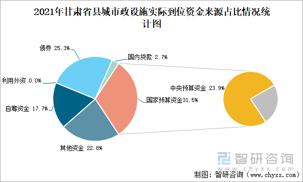 2021年甘肅省縣城市政設(shè)施實際到位資金來源占比情況統(tǒng)計圖