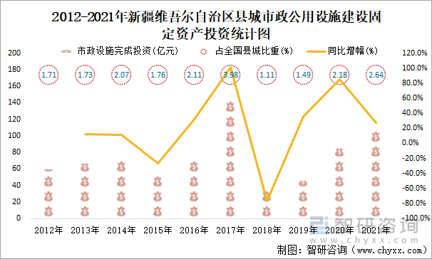 2012-2021年新疆維吾爾自治區(qū)縣城市政公用設(shè)施建設(shè)固定資產(chǎn)投資統(tǒng)計圖