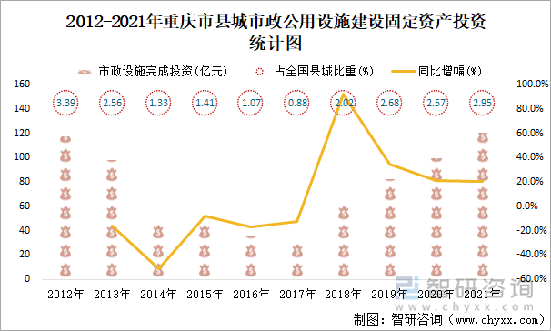 2012-2021年重庆市县城市政公用设施建设固定资产投资统计图