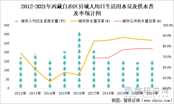 2012-2021年西藏自治区县城人均日生活用水量及供水普及率统计图