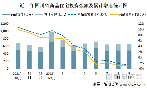 近一年四川省商品住宅投资金额及累计增速统计图