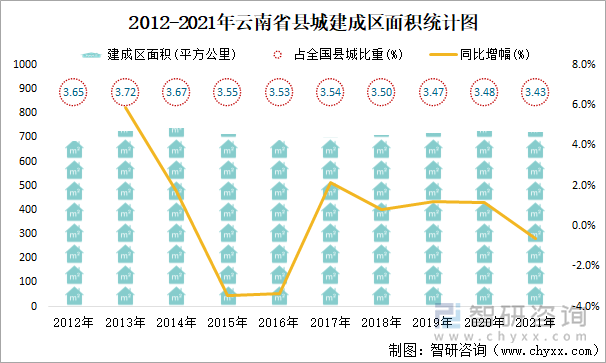 2012-2021年云南省縣城建成區(qū)面積統(tǒng)計圖