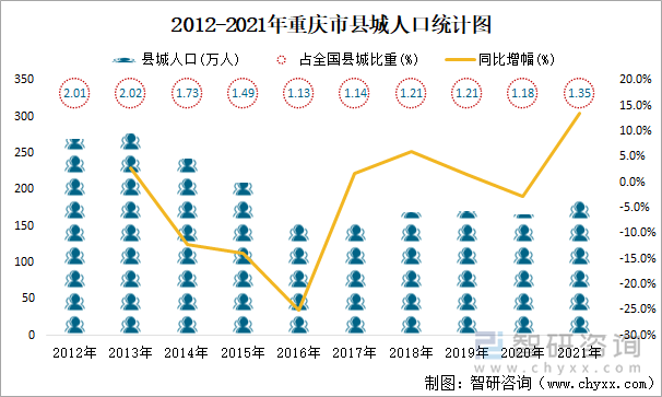 2012-2021年重庆市县城人口统计图