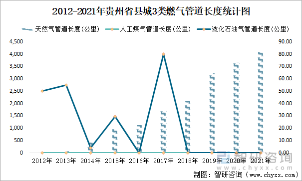 2012-2021年贵州省县城3类燃气管道长度统计图