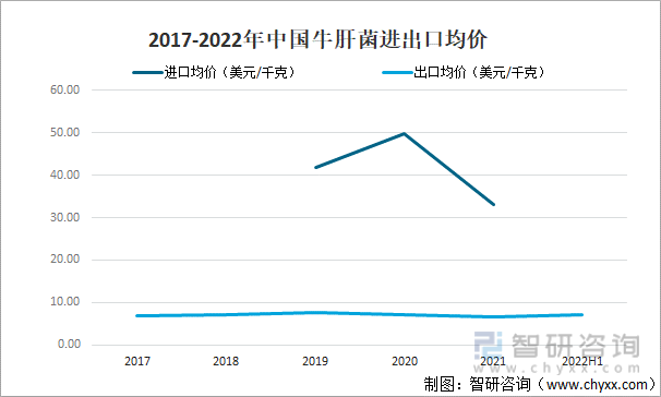 2017-2022年中國牛肝菌進出口均價