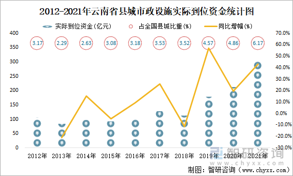 2012-2021年云南省縣城市政設(shè)施實際到位資金統(tǒng)計圖