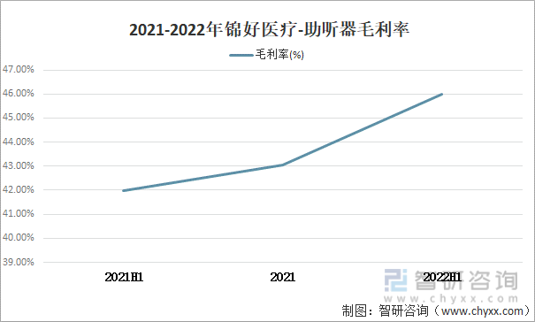 2021-2022年锦好医疗-助听器毛利率