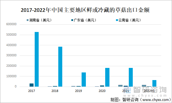 2017-2022年中国主要地区鲜或冷藏的草菇出口金额