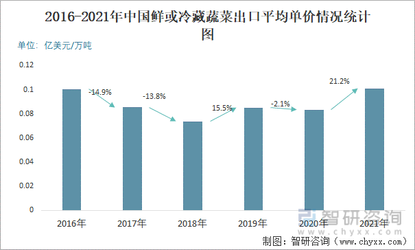 2016-2021年中国鲜或冷藏蔬菜出口平均单价情况统计图