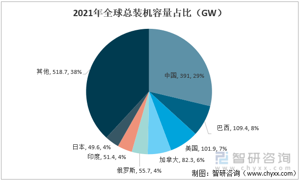 2021年全球总装机容量占比（GW）