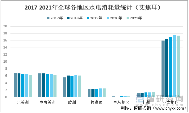 2017-2021年全球各地区水电消耗量统计（艾焦耳）