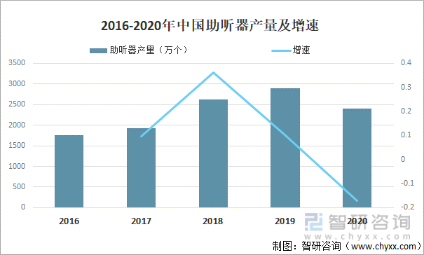 2016-2020年中国助听器产量及增速