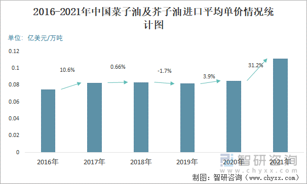 2016-2021年中國菜子油及芥子油進(jìn)口平均單價(jià)情況統(tǒng)計(jì)圖