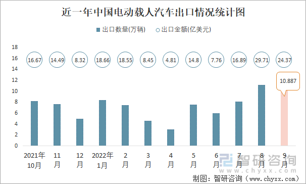 近一年中国电动载人汽车出口情况统计图