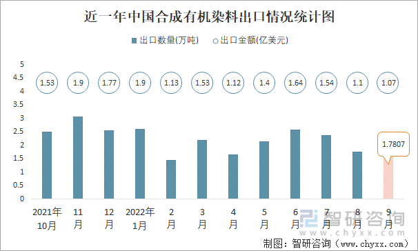 近一年中国合成有机染料出口情况统计图