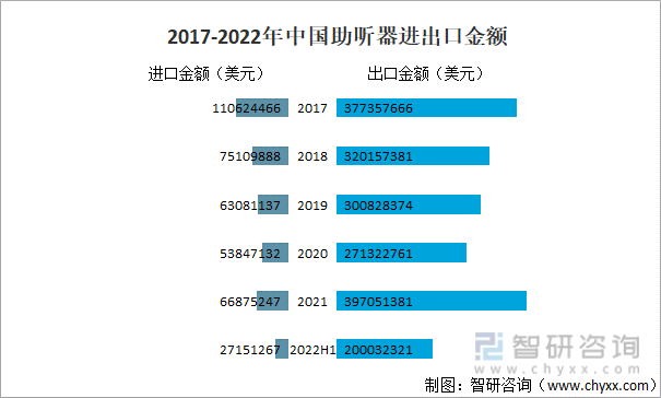 2017-2022年中国助听器进出口金额