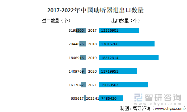 2017-2022年中国助听器进出口数量