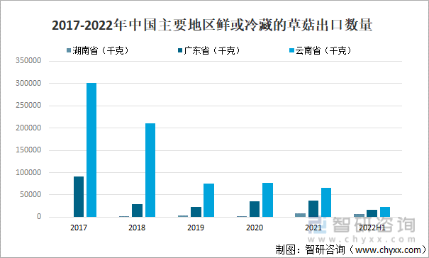 2017-2022年中国主要地区鲜或冷藏的草菇出口数量