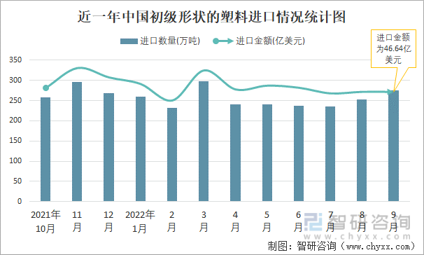 近一年中国初级形状的塑料进口情况统计图