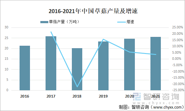 2016-2021年中国草菇产量及增速