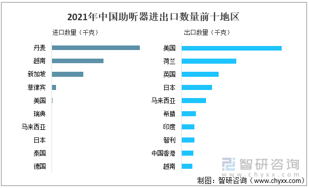 2021年中国助听器进出口数量前十地区