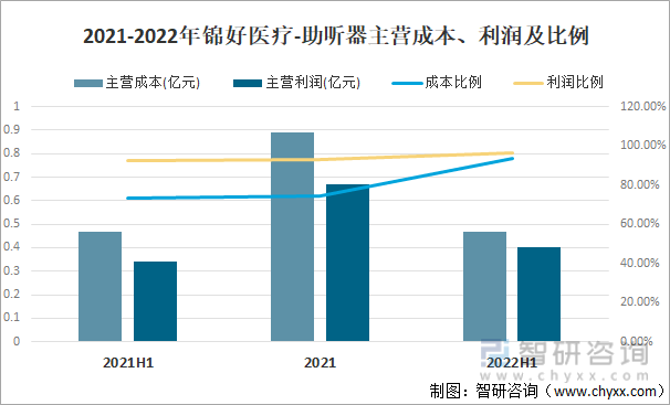2021-2022年锦好医疗-助听器主营成本、利润及比例