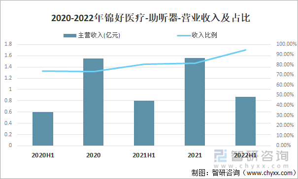 2020-2022年锦好医疗-助听器-营业收入及占比