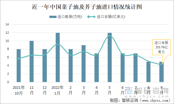 近一年中國菜子油及芥子油進(jìn)口情況統(tǒng)計(jì)圖