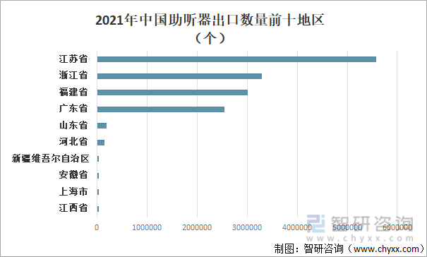 2021年中国助听器出口数量前十地区