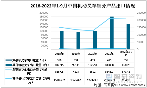 2018-2022年1-9月中国机动叉车细分出口情况