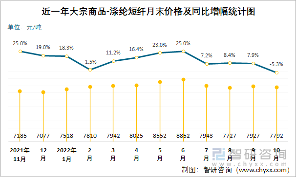 近一年大宗商品-涤纶短纤月末价格及同比增幅统计图