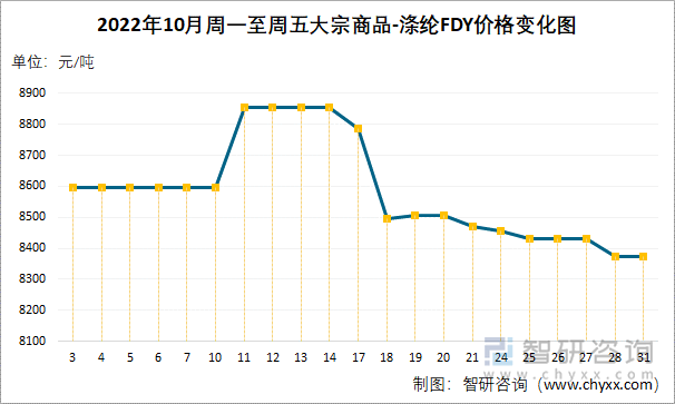 2022年10月周一至周五大宗商品-涤纶FDY价格变化图