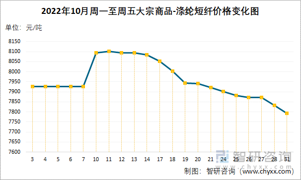 2022年10月周一至周五大宗商品-涤纶短纤价格变化图