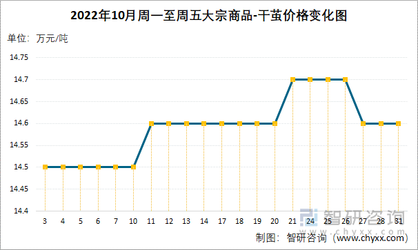 2022年10月周一至周五大宗商品-干茧价格变化图