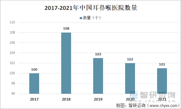 2017-2021年中国耳鼻喉医院数量