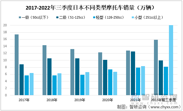 2017-2022年三季度日本不同类型摩托车销量