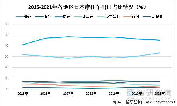 2015-2021年各地区日本摩托车出口占比情况